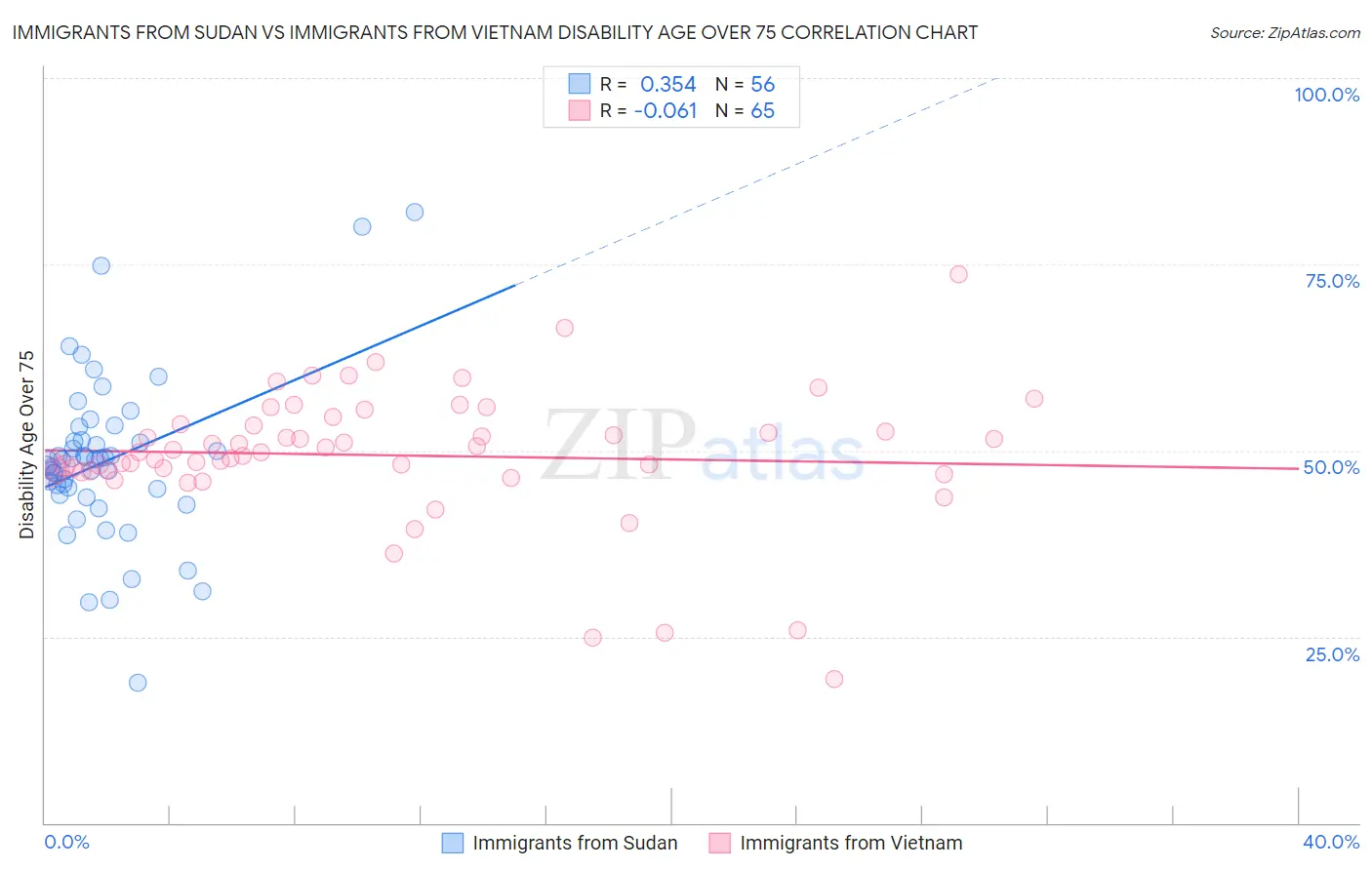 Immigrants from Sudan vs Immigrants from Vietnam Disability Age Over 75