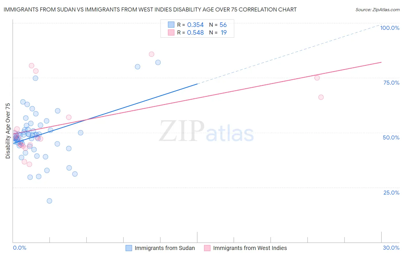 Immigrants from Sudan vs Immigrants from West Indies Disability Age Over 75