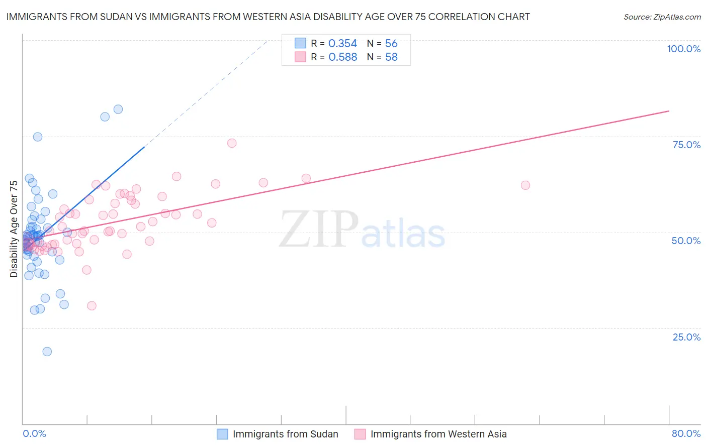 Immigrants from Sudan vs Immigrants from Western Asia Disability Age Over 75