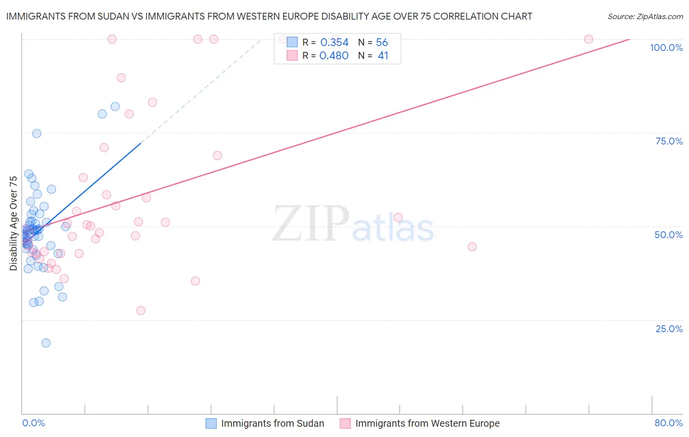 Immigrants from Sudan vs Immigrants from Western Europe Disability Age Over 75