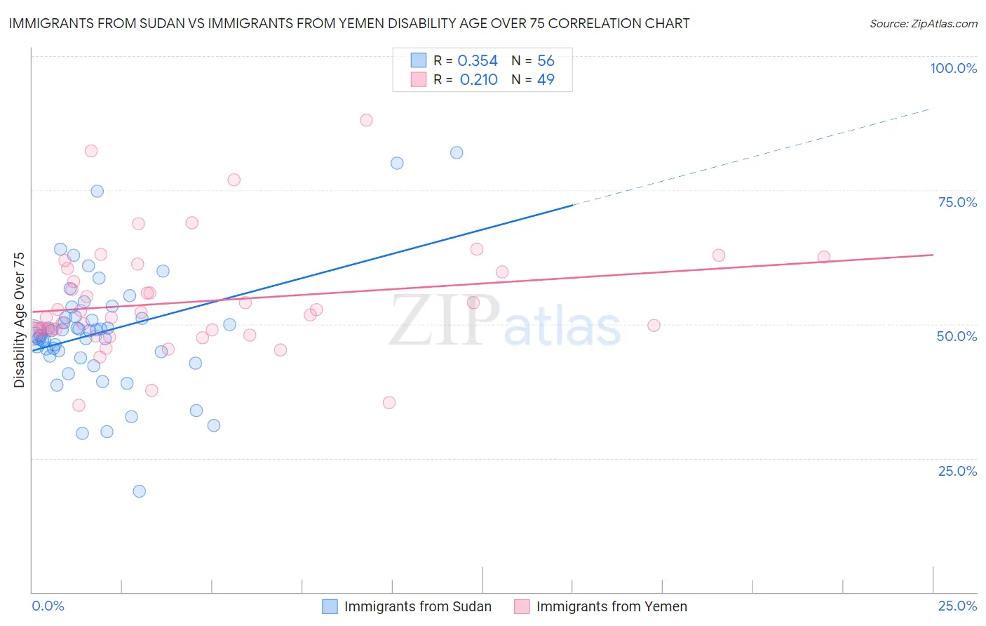 Immigrants from Sudan vs Immigrants from Yemen Disability Age Over 75