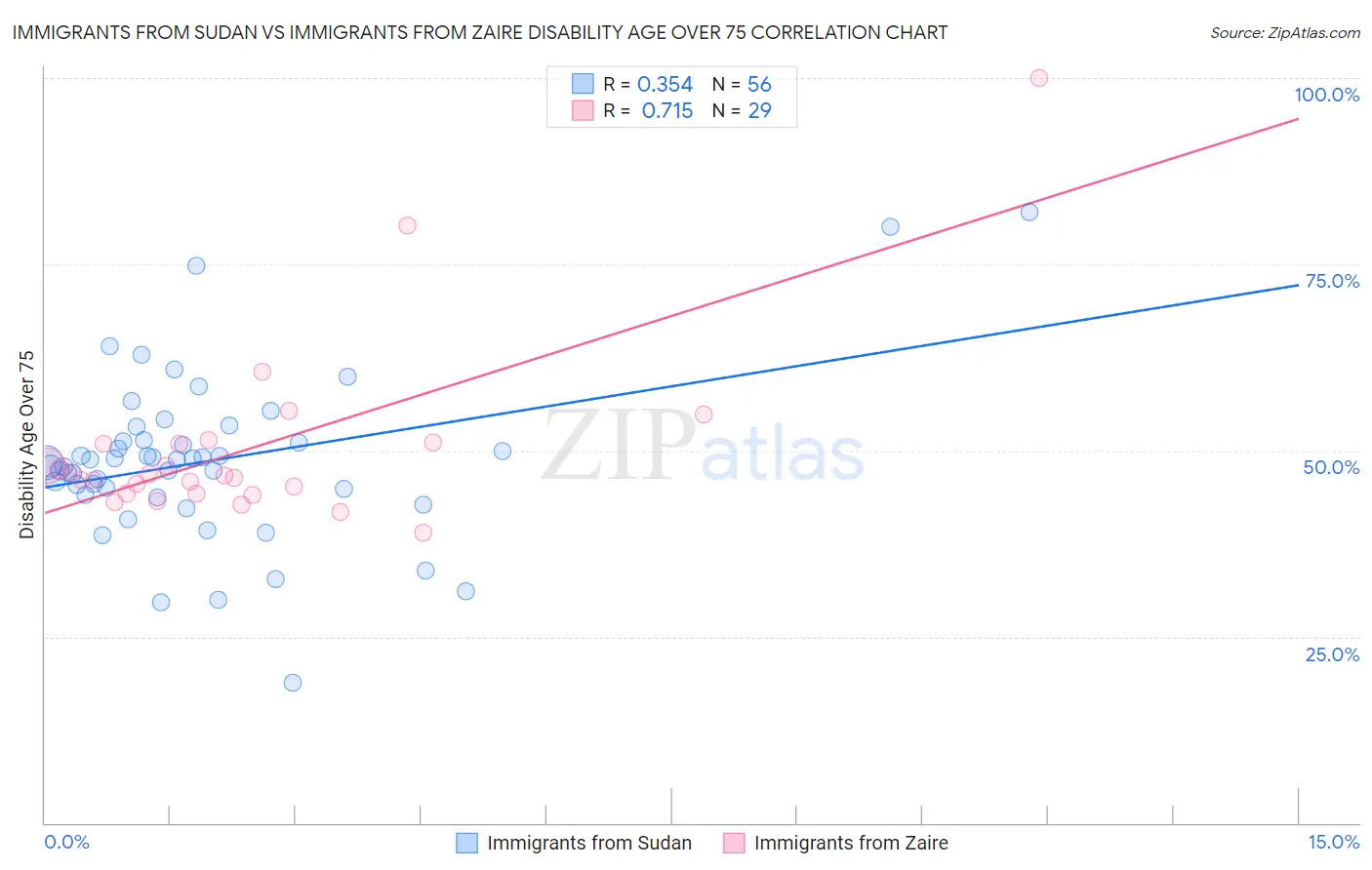 Immigrants from Sudan vs Immigrants from Zaire Disability Age Over 75