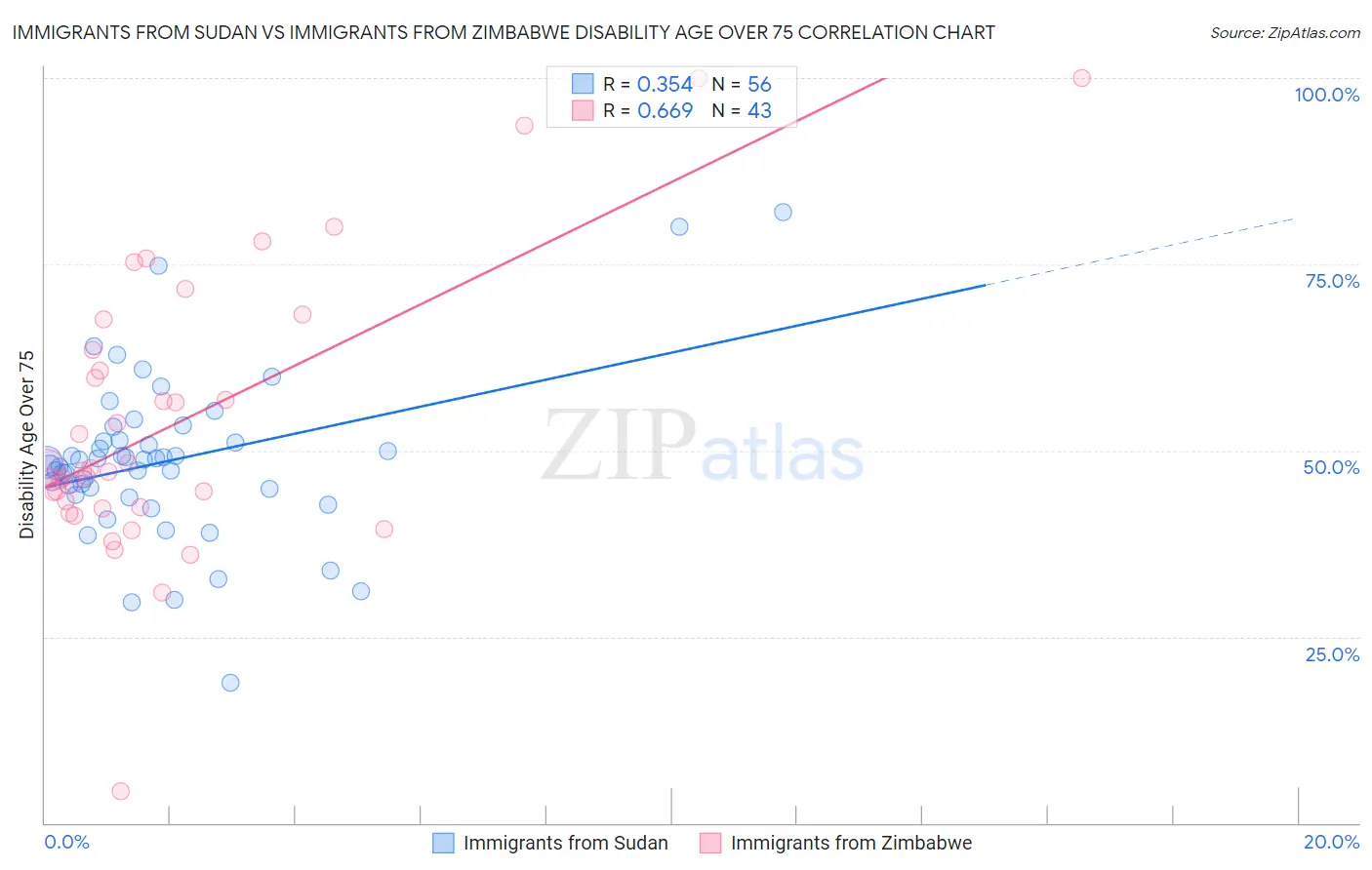 Immigrants from Sudan vs Immigrants from Zimbabwe Disability Age Over 75