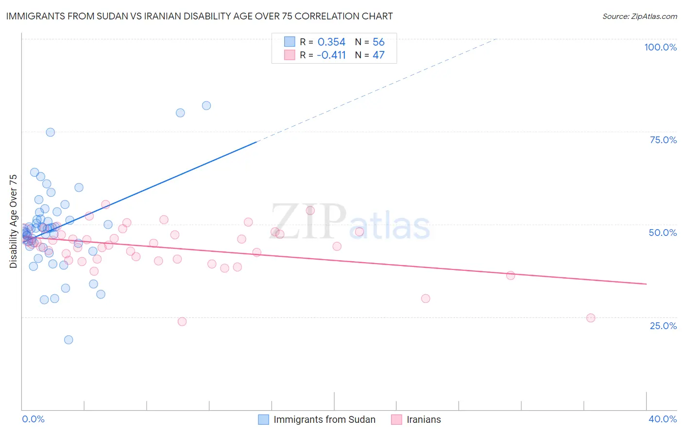 Immigrants from Sudan vs Iranian Disability Age Over 75