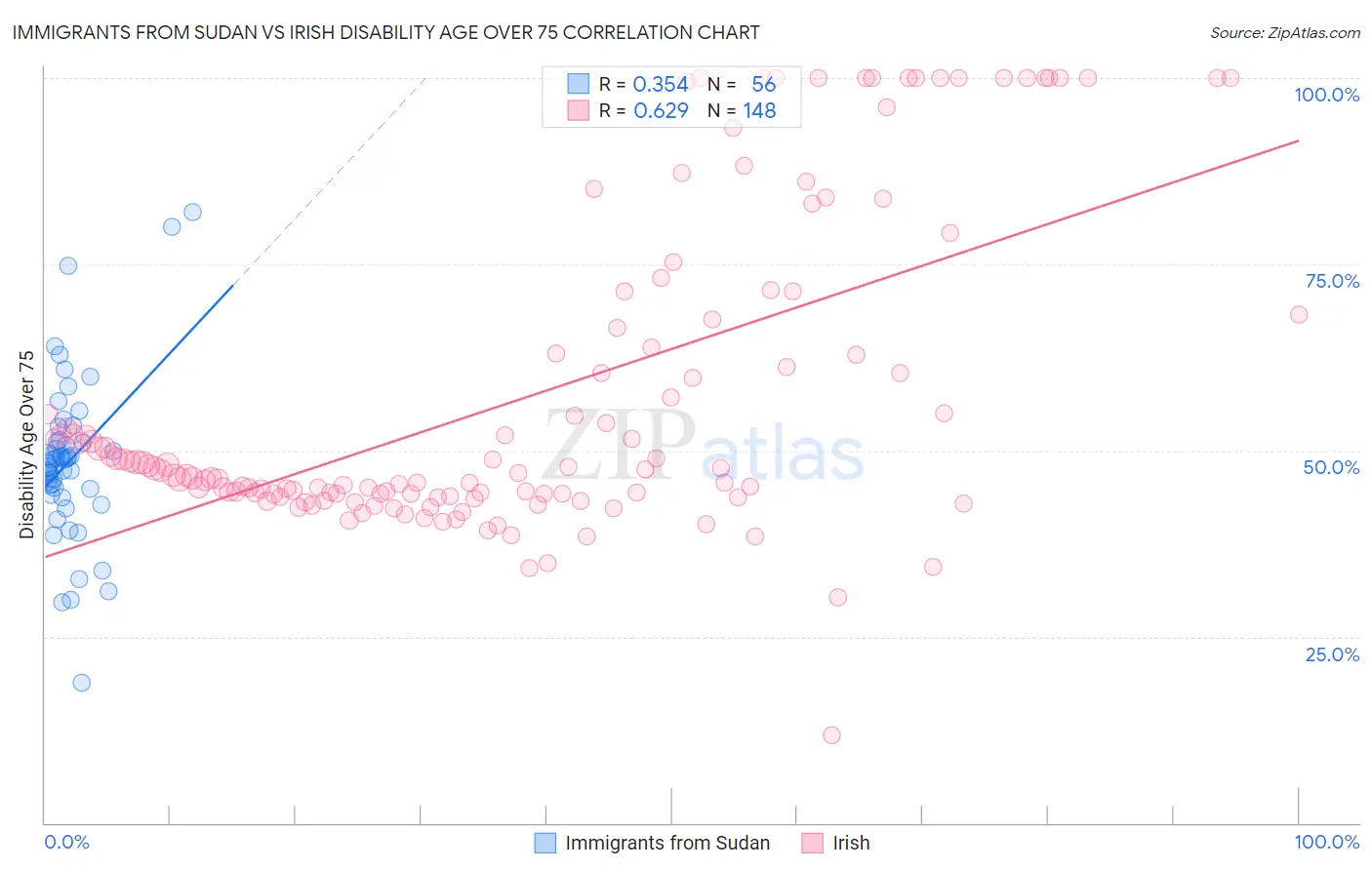Immigrants from Sudan vs Irish Disability Age Over 75