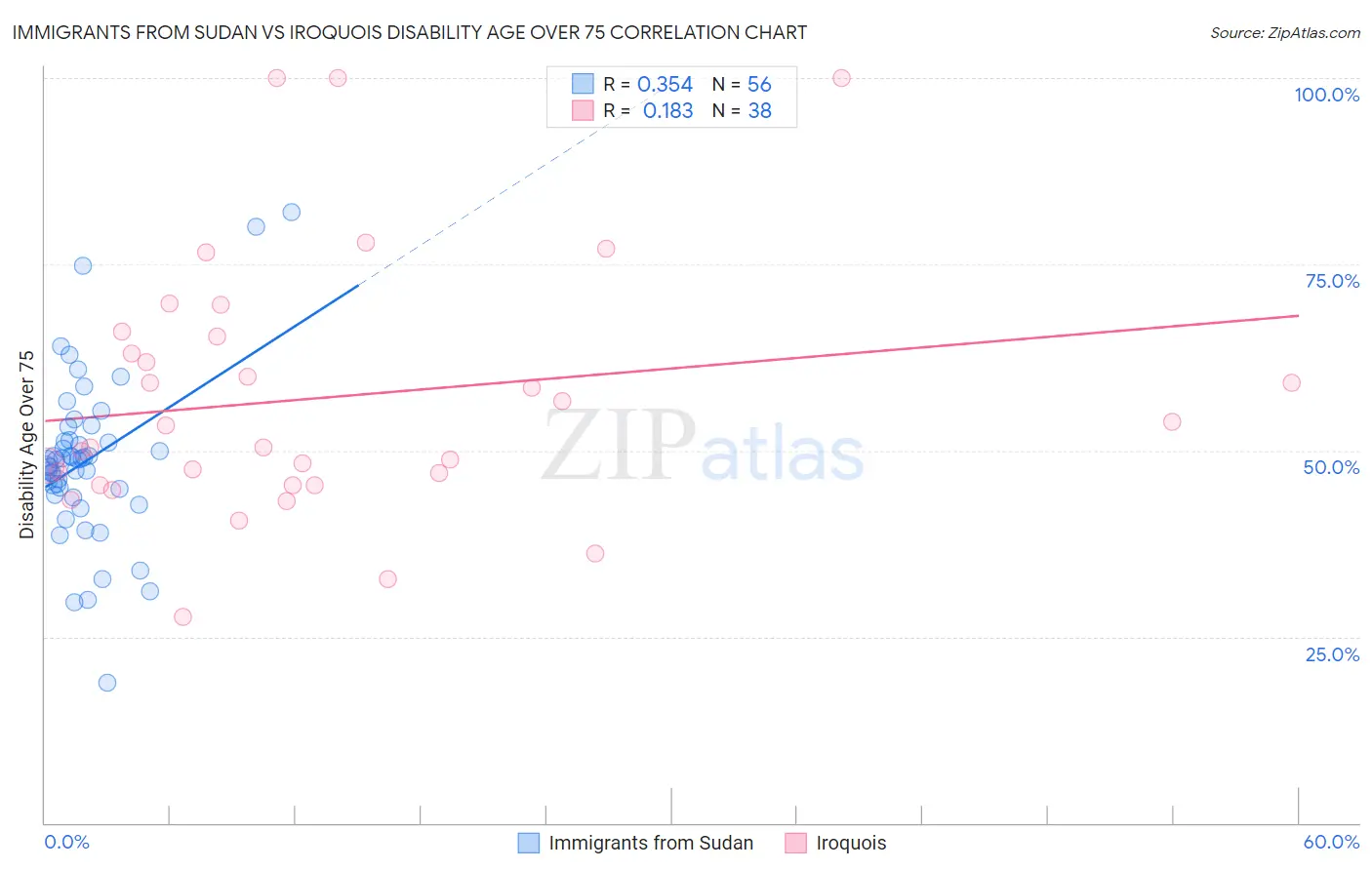 Immigrants from Sudan vs Iroquois Disability Age Over 75