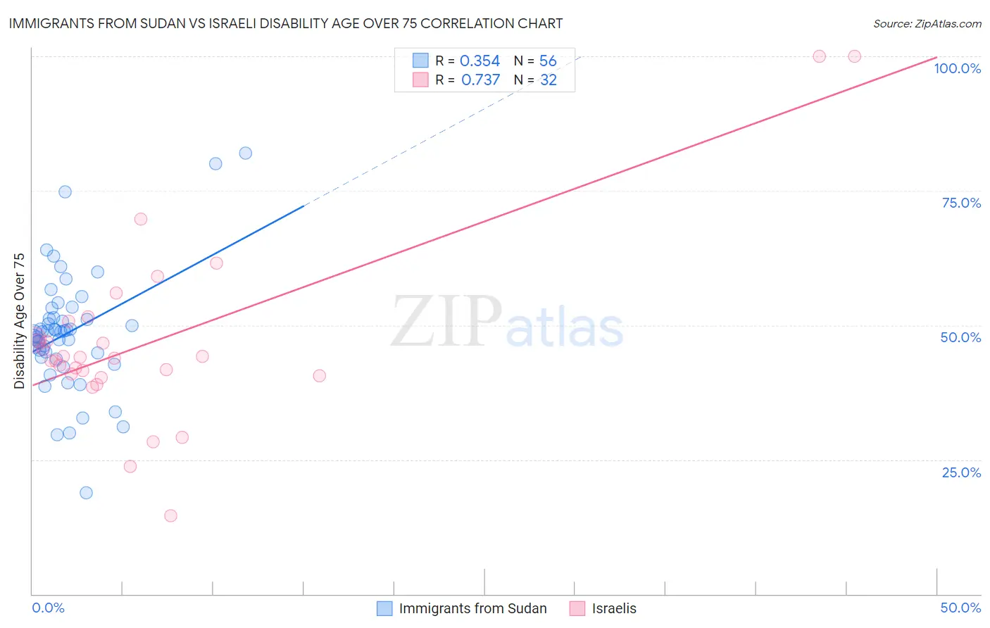 Immigrants from Sudan vs Israeli Disability Age Over 75