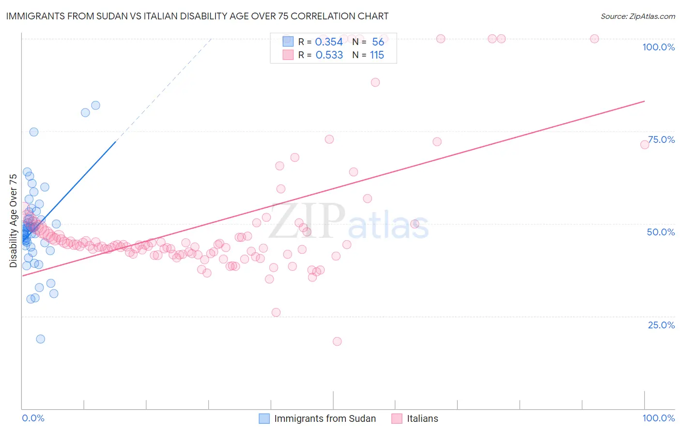 Immigrants from Sudan vs Italian Disability Age Over 75