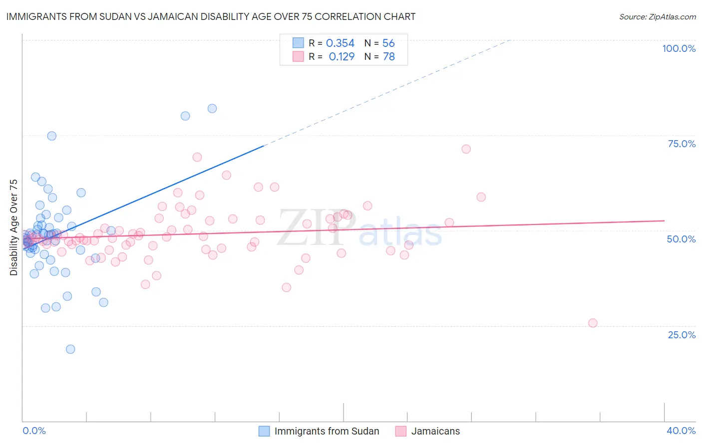 Immigrants from Sudan vs Jamaican Disability Age Over 75