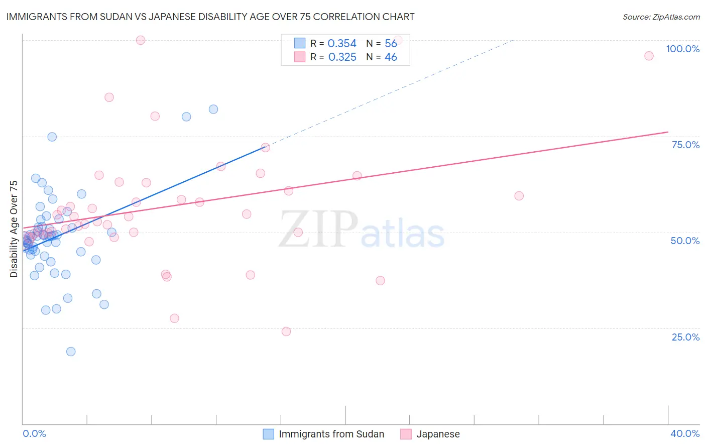 Immigrants from Sudan vs Japanese Disability Age Over 75