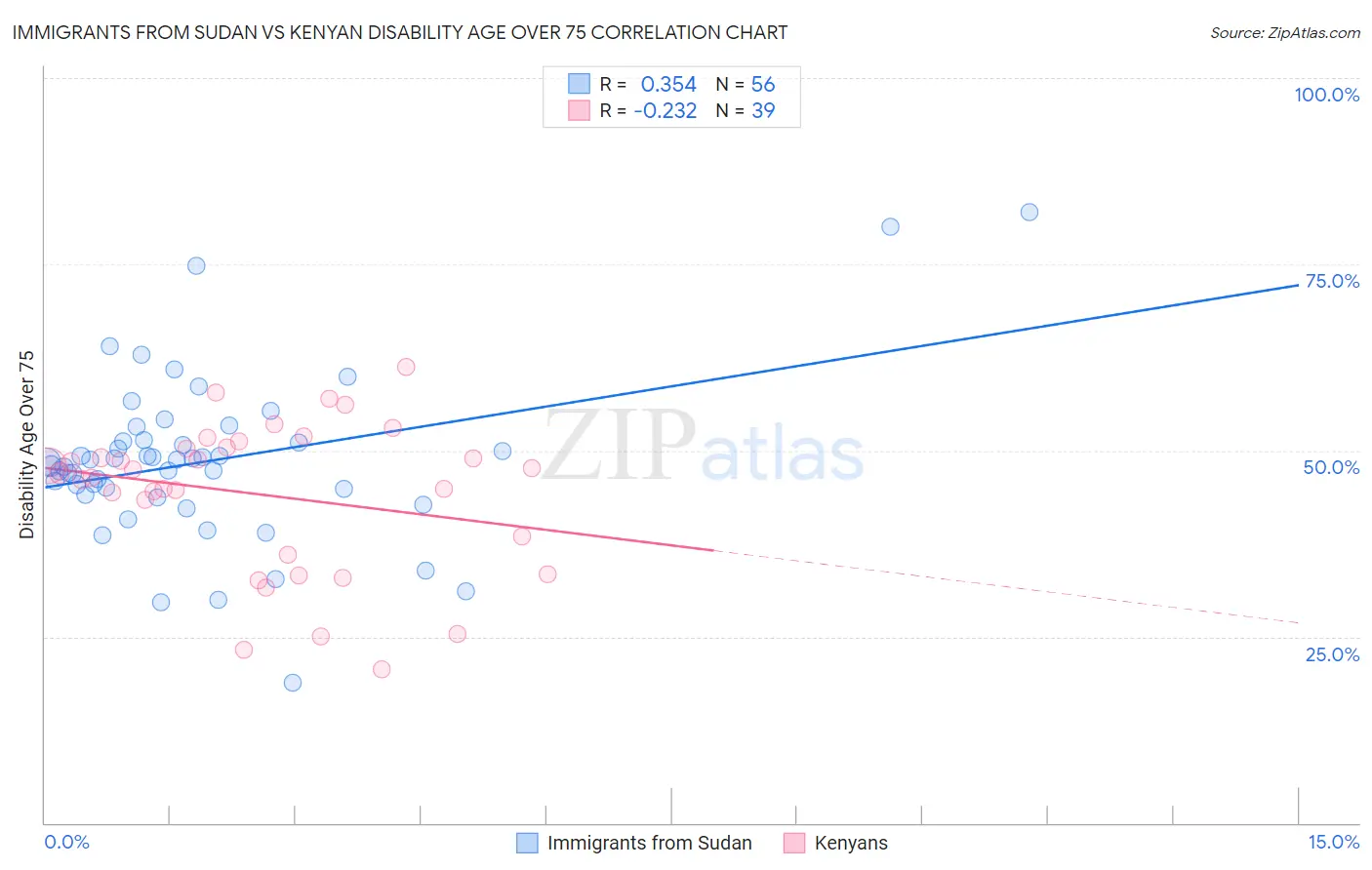 Immigrants from Sudan vs Kenyan Disability Age Over 75