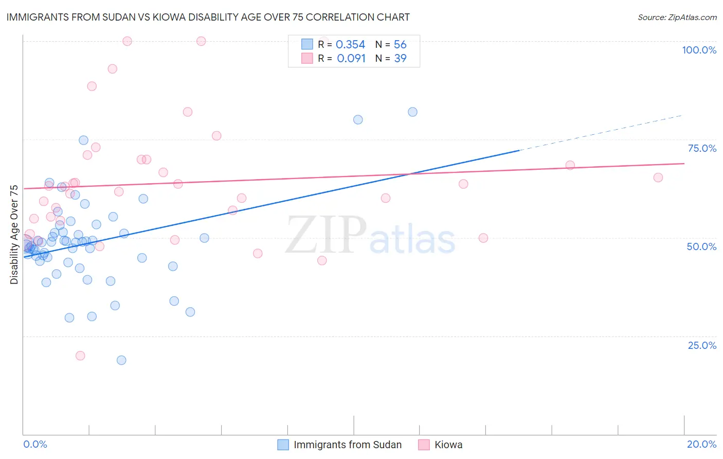 Immigrants from Sudan vs Kiowa Disability Age Over 75