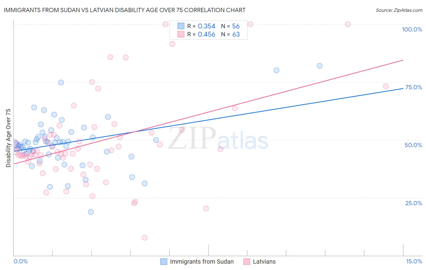 Immigrants from Sudan vs Latvian Disability Age Over 75