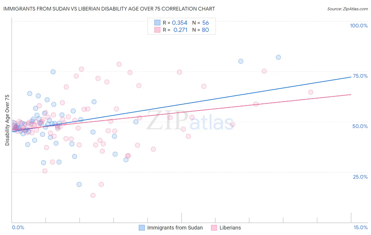 Immigrants from Sudan vs Liberian Disability Age Over 75