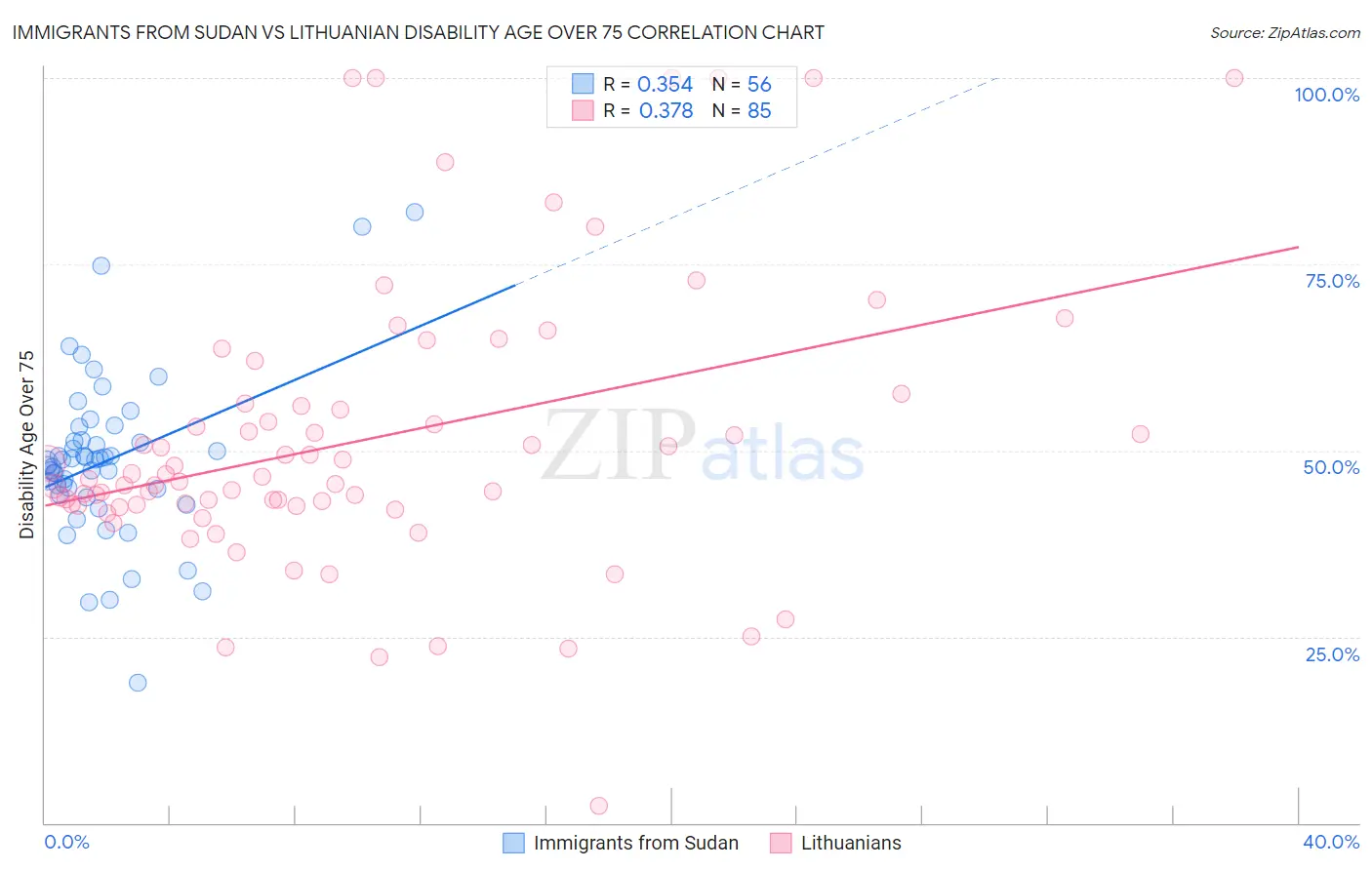 Immigrants from Sudan vs Lithuanian Disability Age Over 75