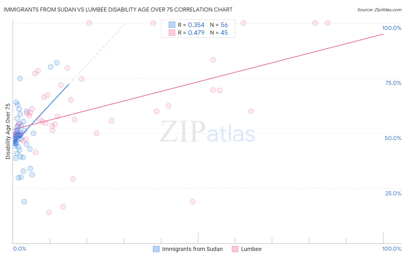 Immigrants from Sudan vs Lumbee Disability Age Over 75