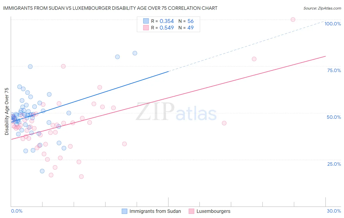 Immigrants from Sudan vs Luxembourger Disability Age Over 75