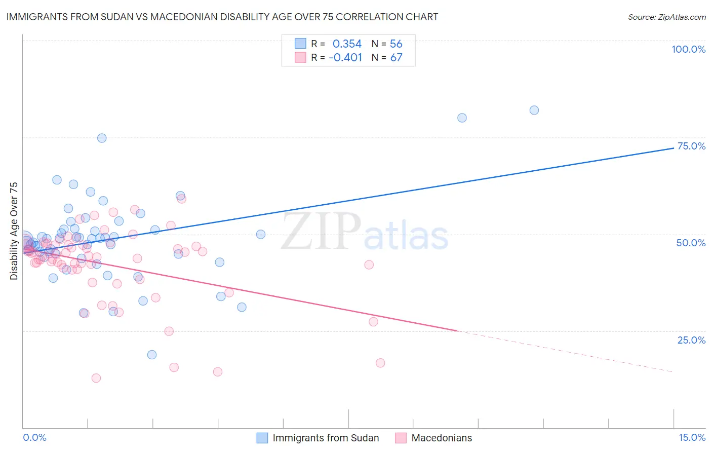 Immigrants from Sudan vs Macedonian Disability Age Over 75