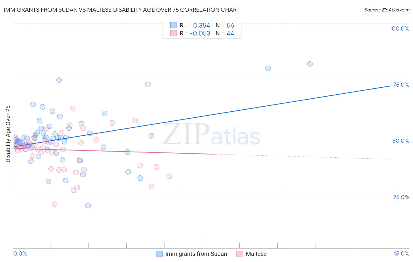 Immigrants from Sudan vs Maltese Disability Age Over 75