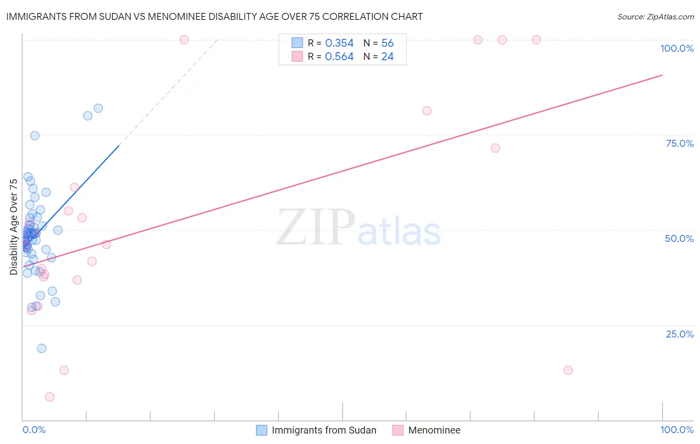 Immigrants from Sudan vs Menominee Disability Age Over 75