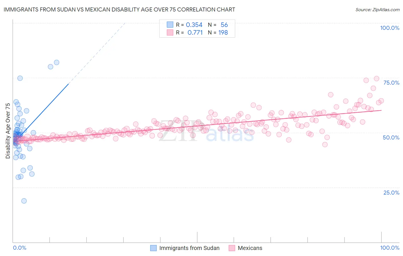 Immigrants from Sudan vs Mexican Disability Age Over 75