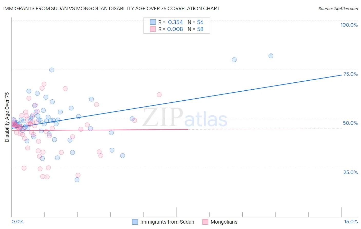 Immigrants from Sudan vs Mongolian Disability Age Over 75