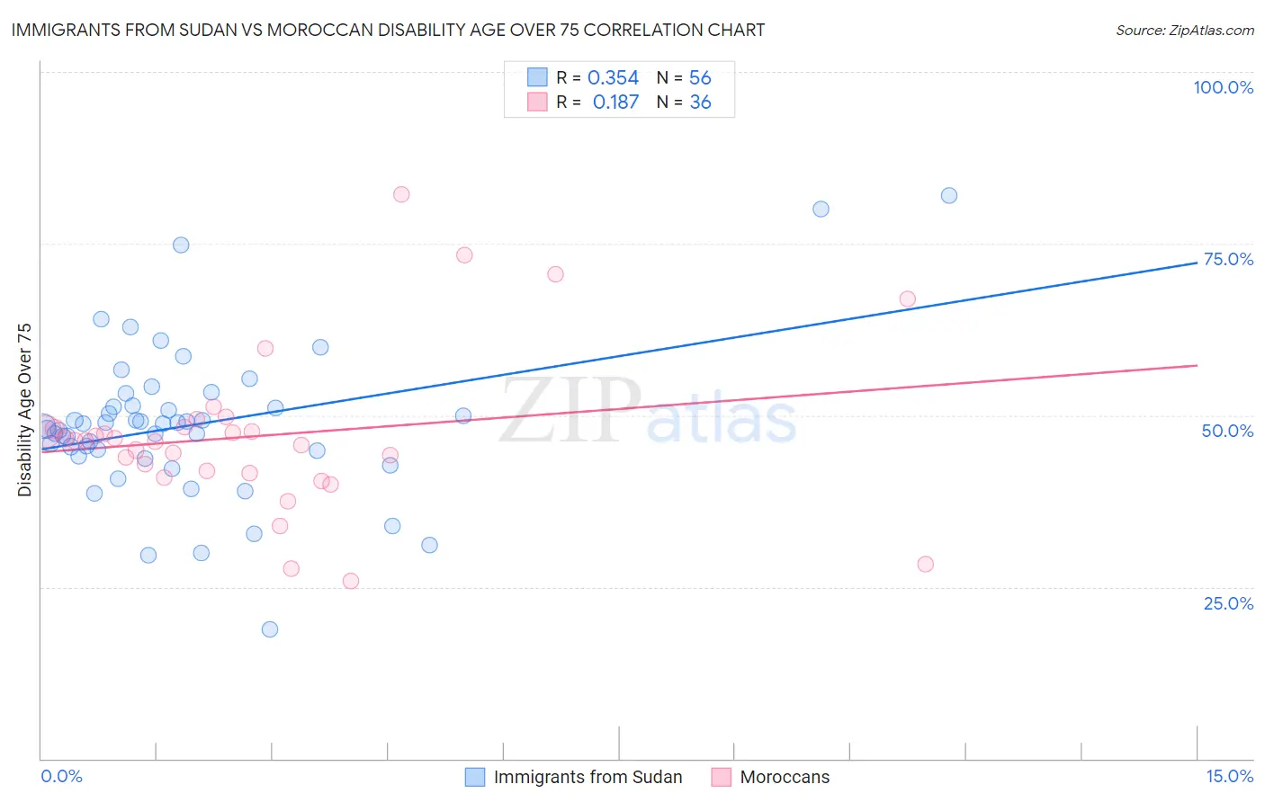 Immigrants from Sudan vs Moroccan Disability Age Over 75