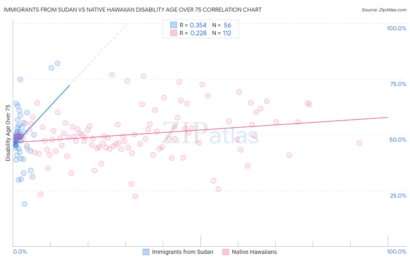 Immigrants from Sudan vs Native Hawaiian Disability Age Over 75