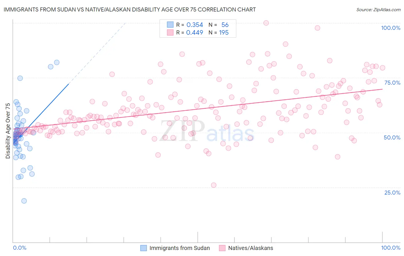 Immigrants from Sudan vs Native/Alaskan Disability Age Over 75