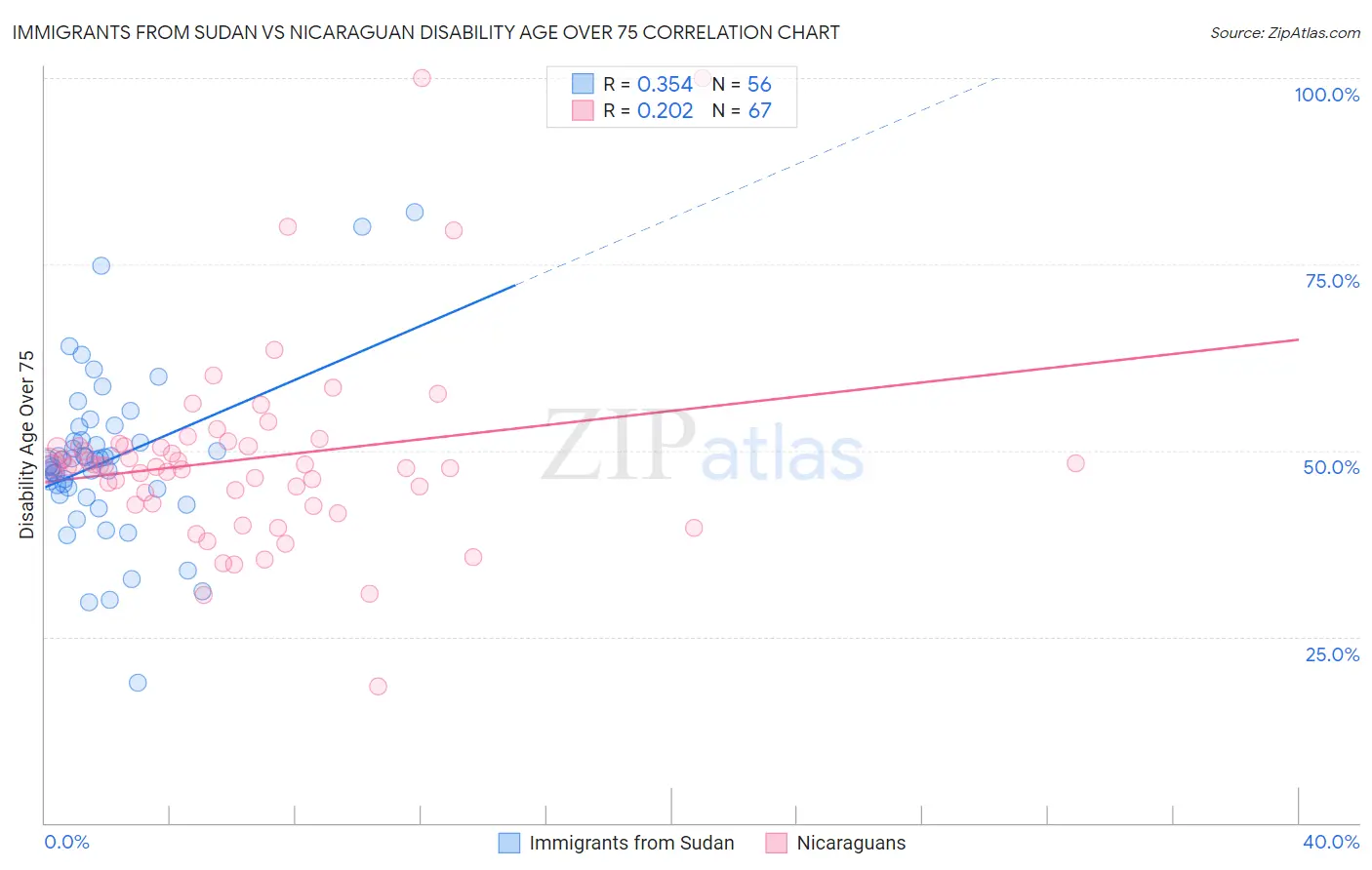 Immigrants from Sudan vs Nicaraguan Disability Age Over 75
