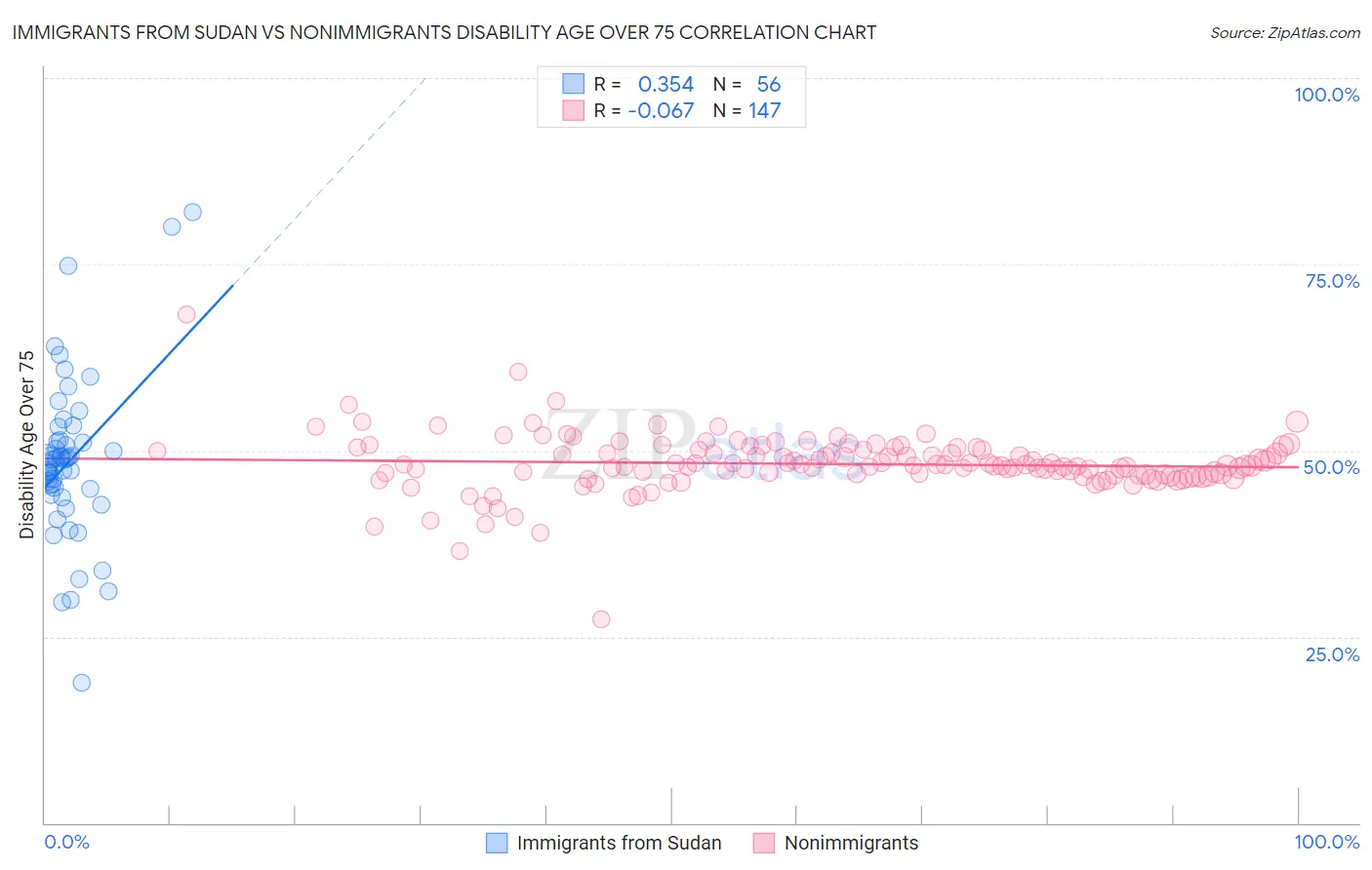 Immigrants from Sudan vs Nonimmigrants Disability Age Over 75