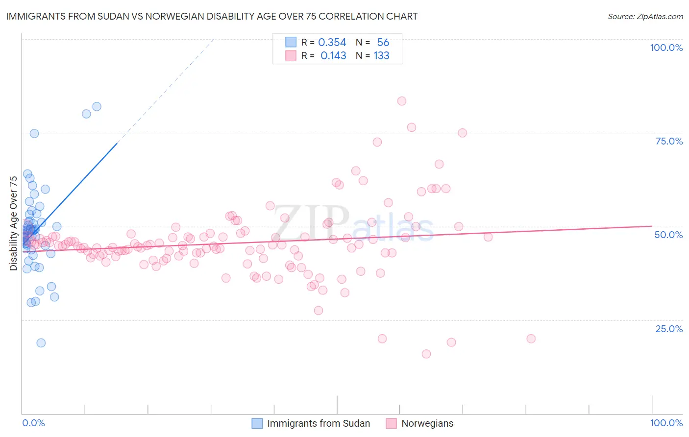 Immigrants from Sudan vs Norwegian Disability Age Over 75