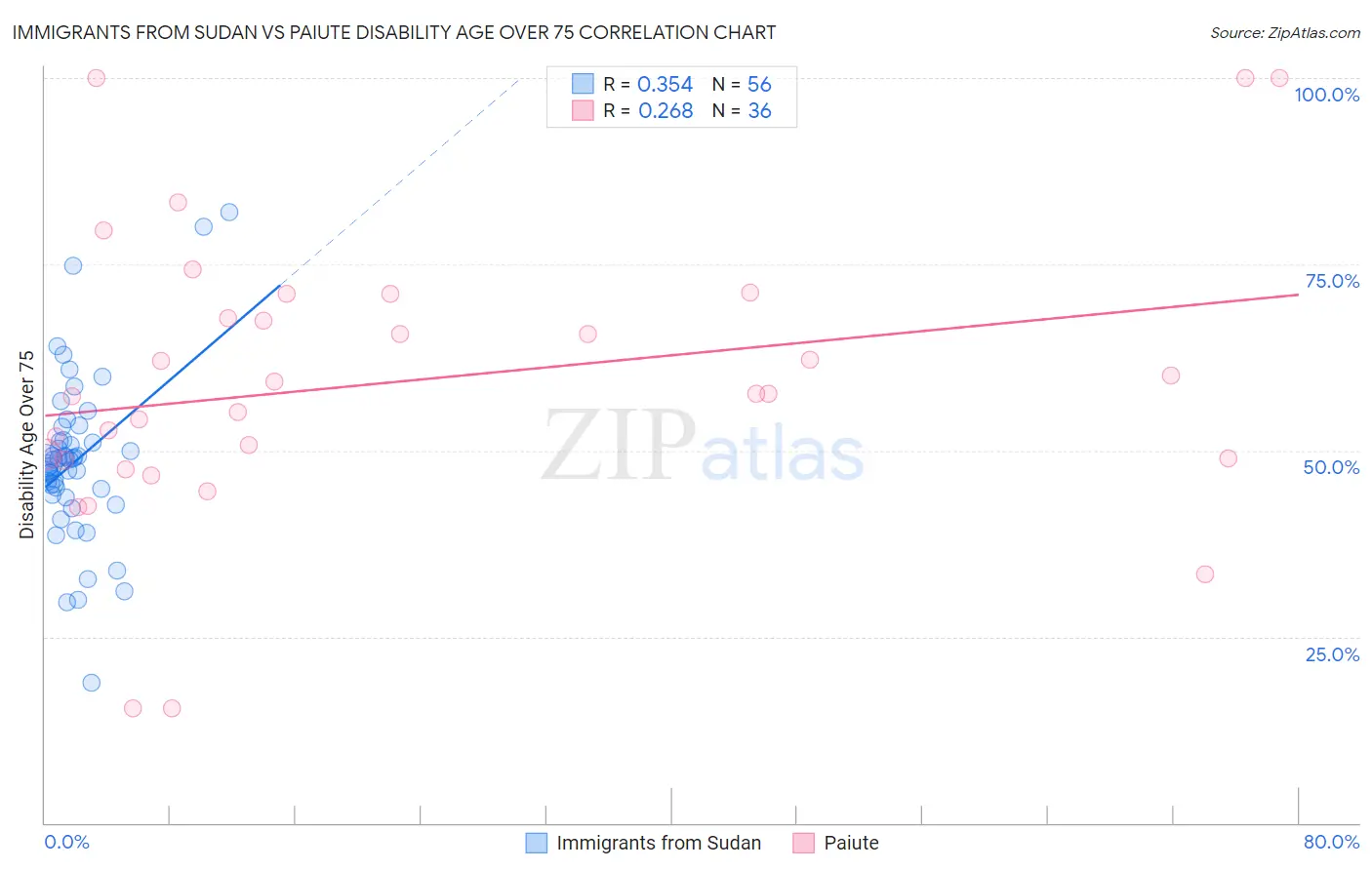 Immigrants from Sudan vs Paiute Disability Age Over 75