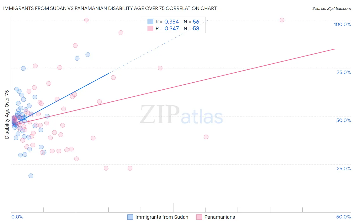 Immigrants from Sudan vs Panamanian Disability Age Over 75