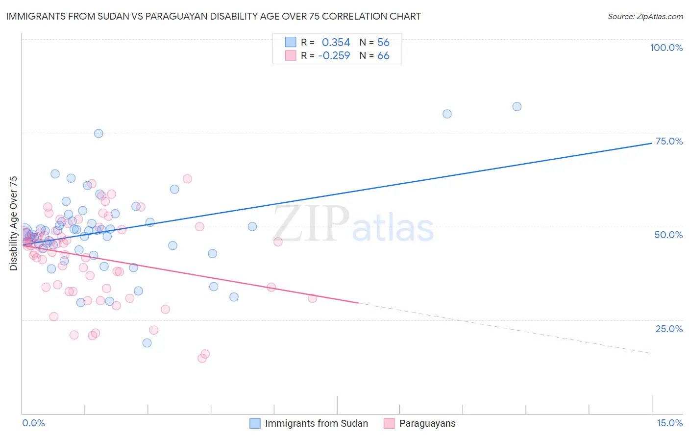 Immigrants from Sudan vs Paraguayan Disability Age Over 75