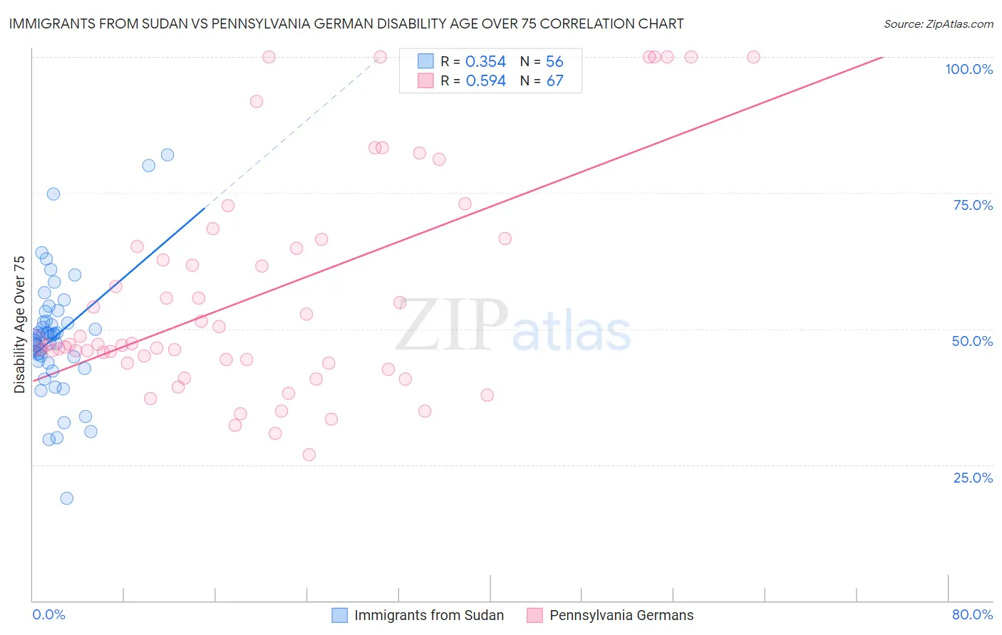 Immigrants from Sudan vs Pennsylvania German Disability Age Over 75