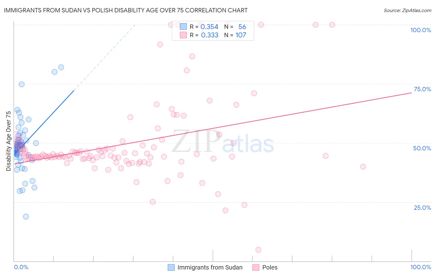 Immigrants from Sudan vs Polish Disability Age Over 75