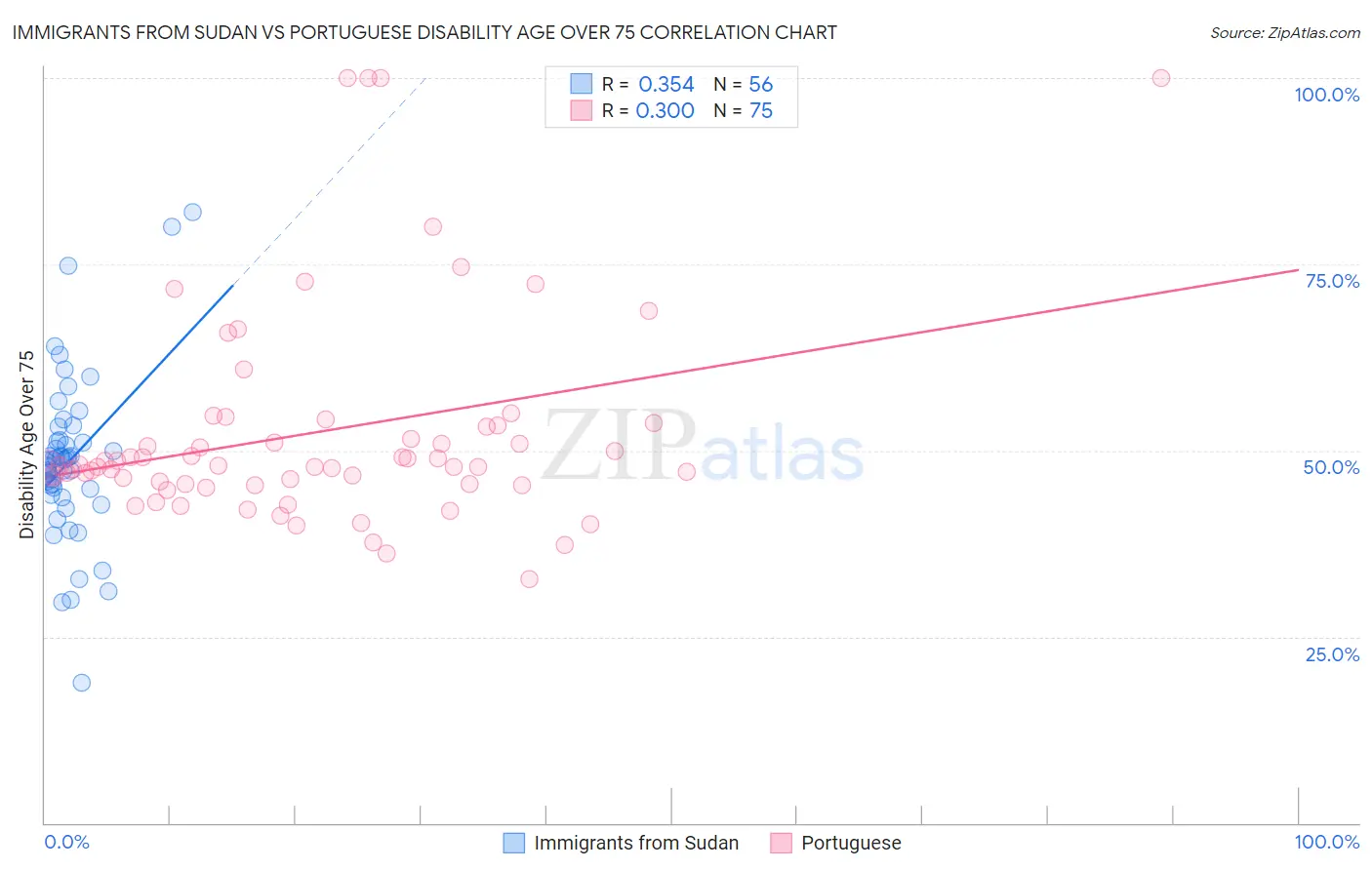Immigrants from Sudan vs Portuguese Disability Age Over 75