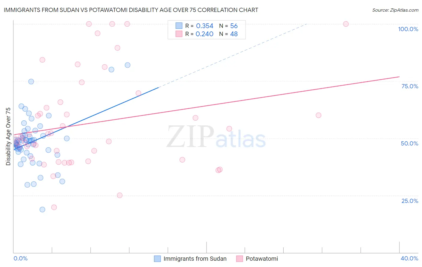 Immigrants from Sudan vs Potawatomi Disability Age Over 75