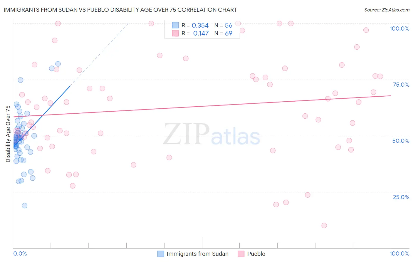 Immigrants from Sudan vs Pueblo Disability Age Over 75