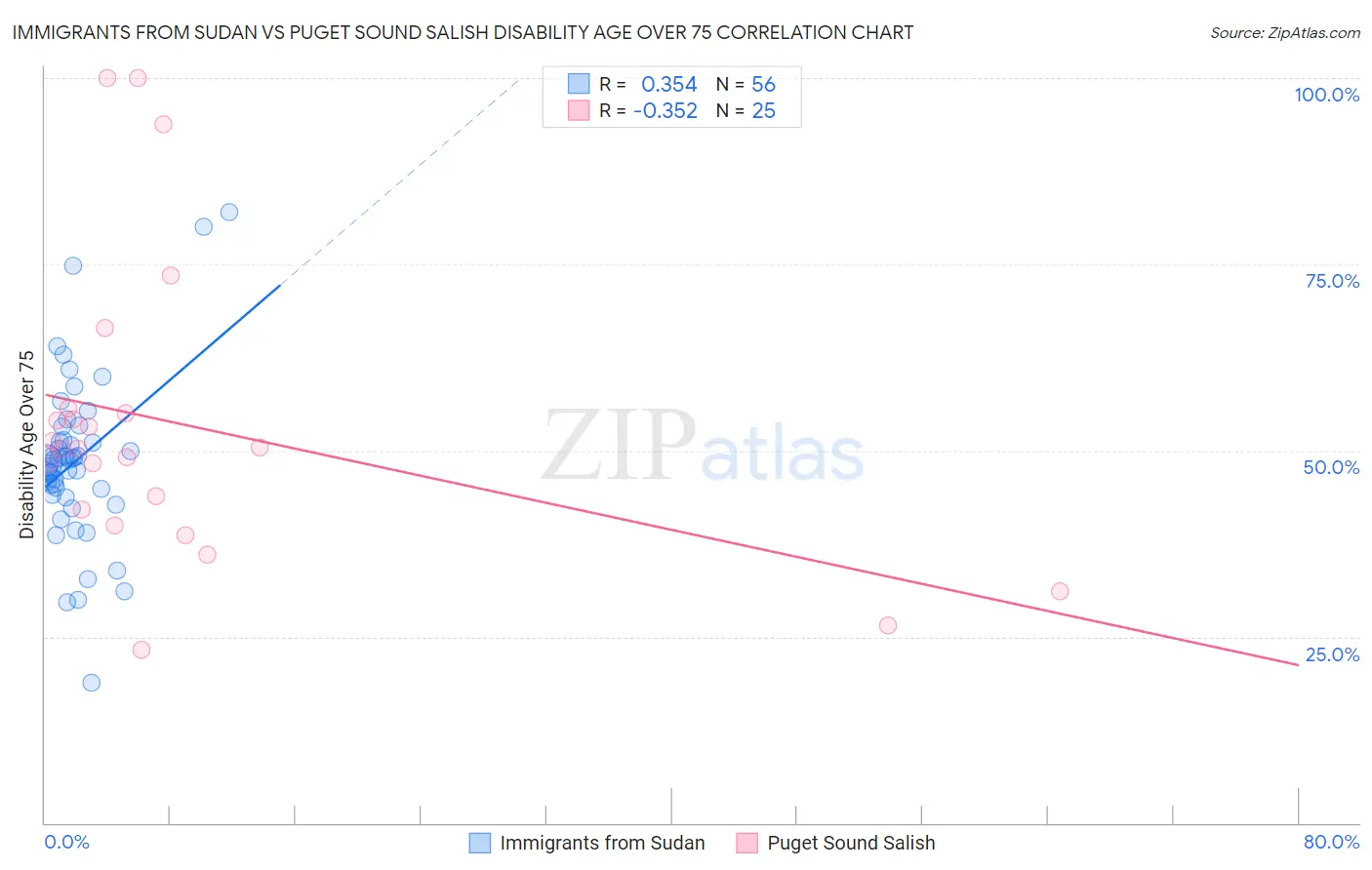 Immigrants from Sudan vs Puget Sound Salish Disability Age Over 75