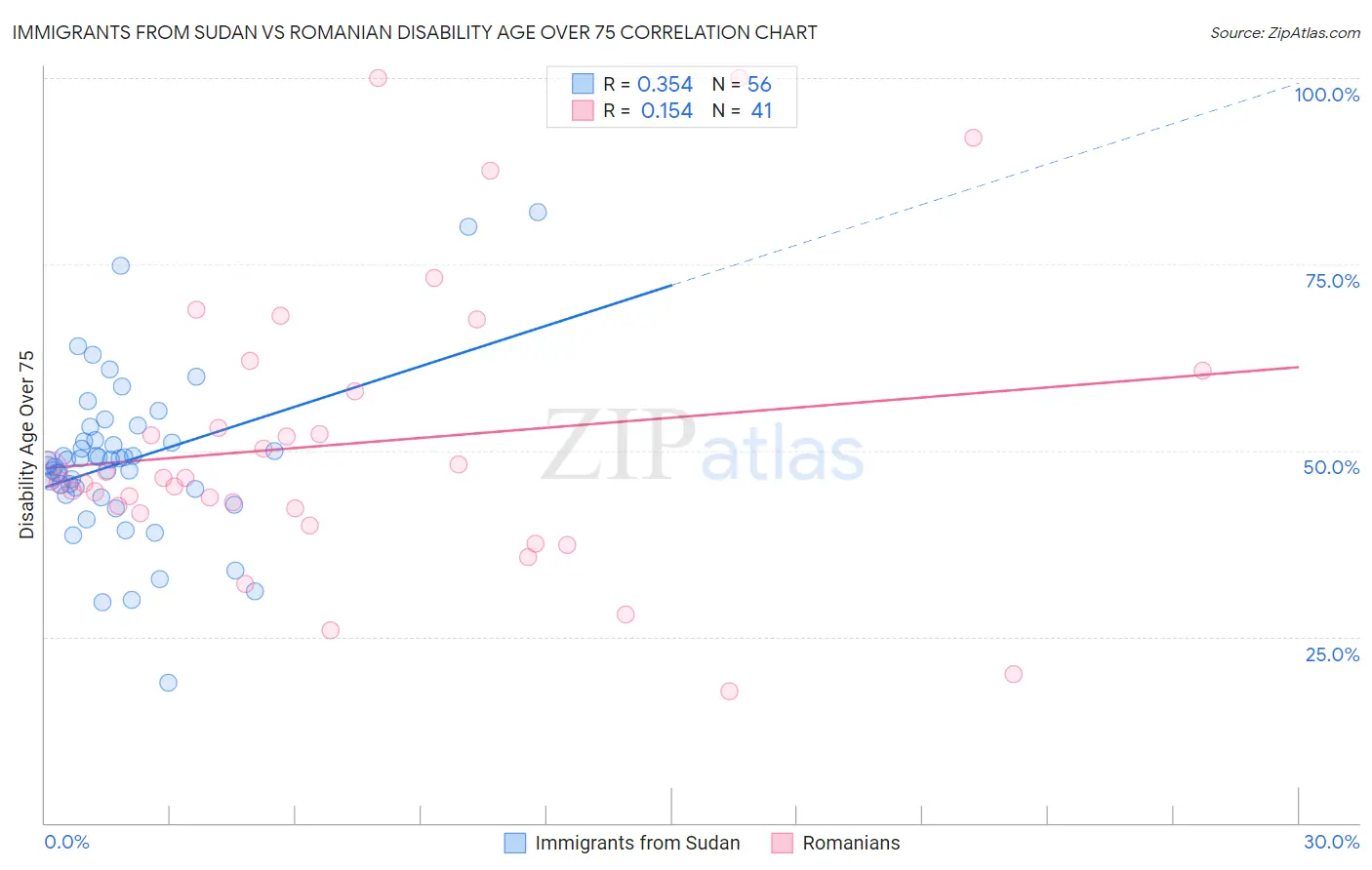 Immigrants from Sudan vs Romanian Disability Age Over 75