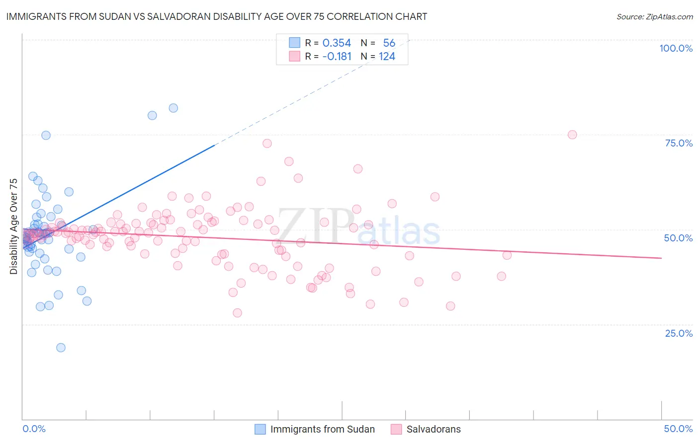 Immigrants from Sudan vs Salvadoran Disability Age Over 75