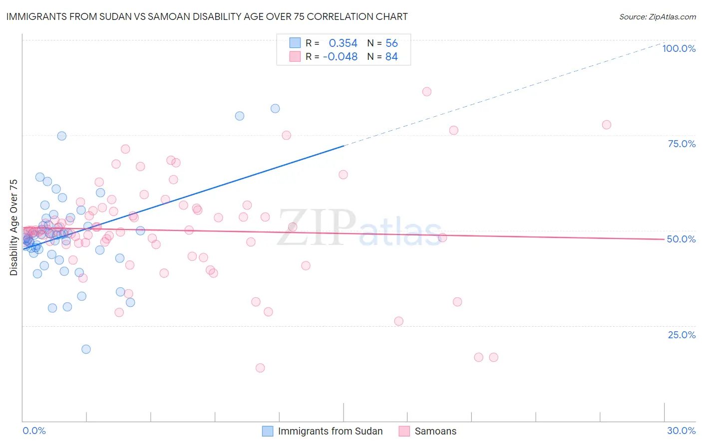 Immigrants from Sudan vs Samoan Disability Age Over 75