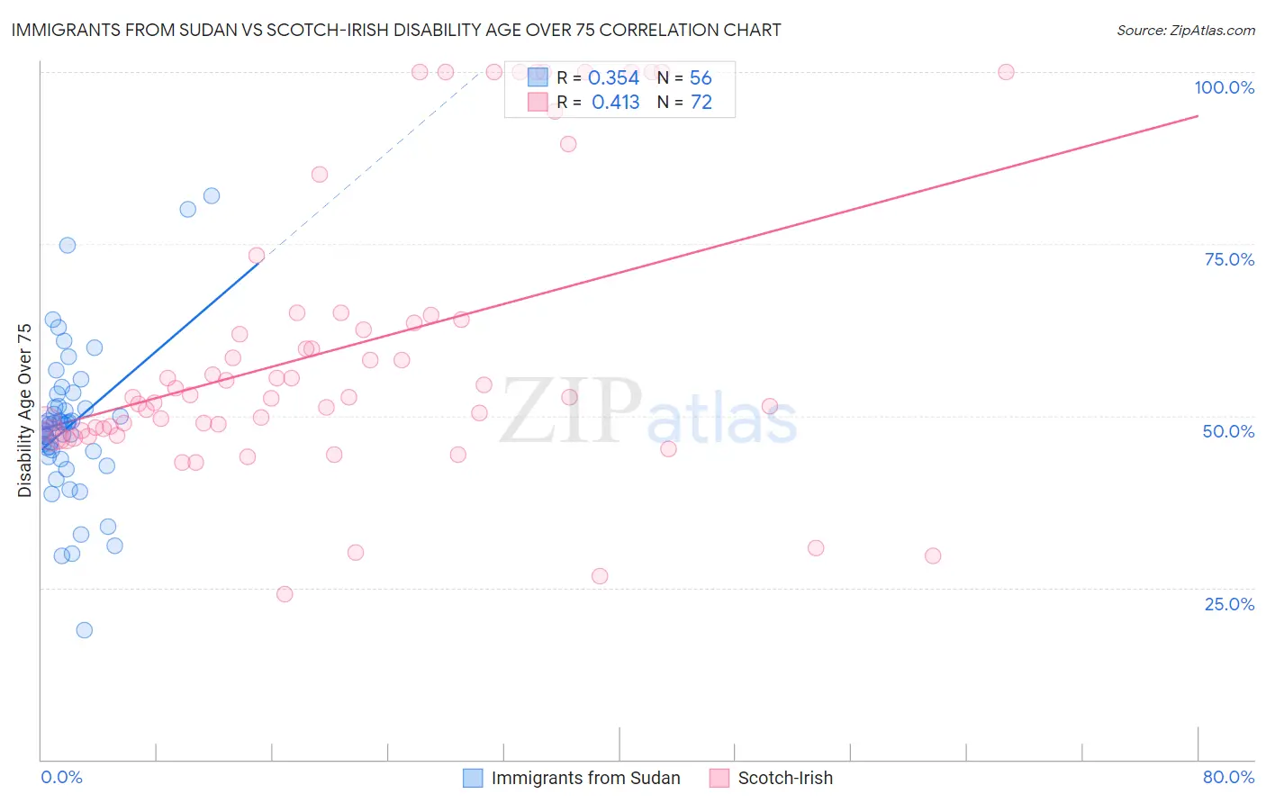 Immigrants from Sudan vs Scotch-Irish Disability Age Over 75