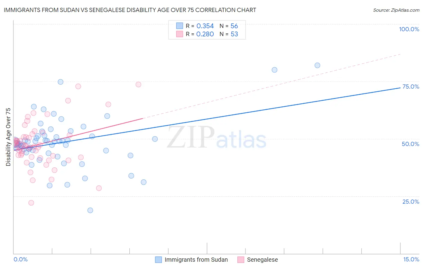 Immigrants from Sudan vs Senegalese Disability Age Over 75