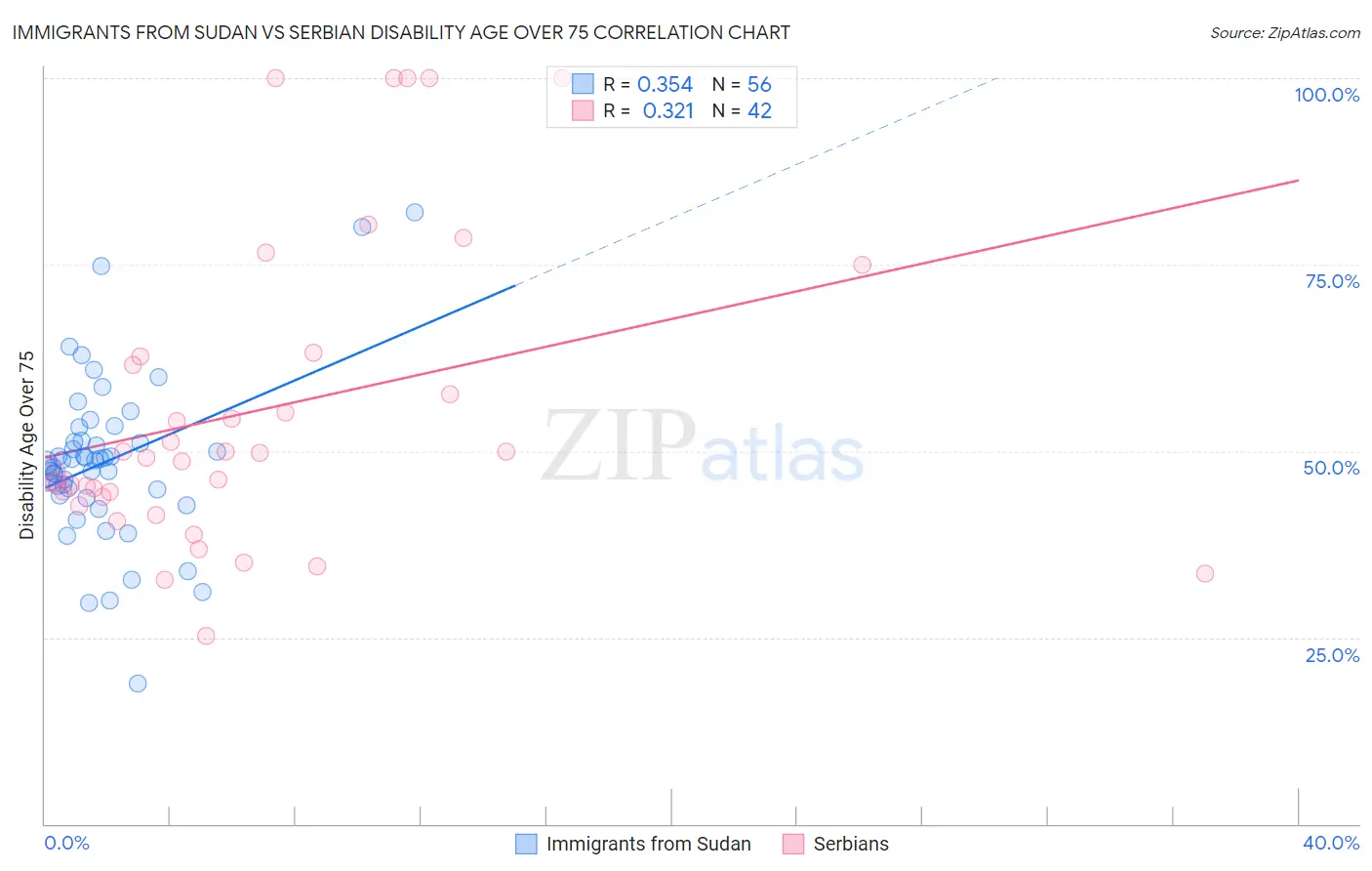 Immigrants from Sudan vs Serbian Disability Age Over 75
