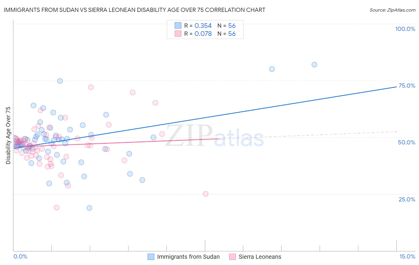 Immigrants from Sudan vs Sierra Leonean Disability Age Over 75