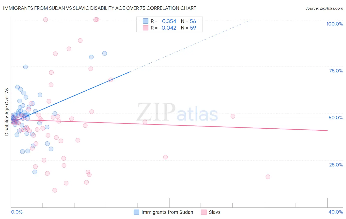 Immigrants from Sudan vs Slavic Disability Age Over 75