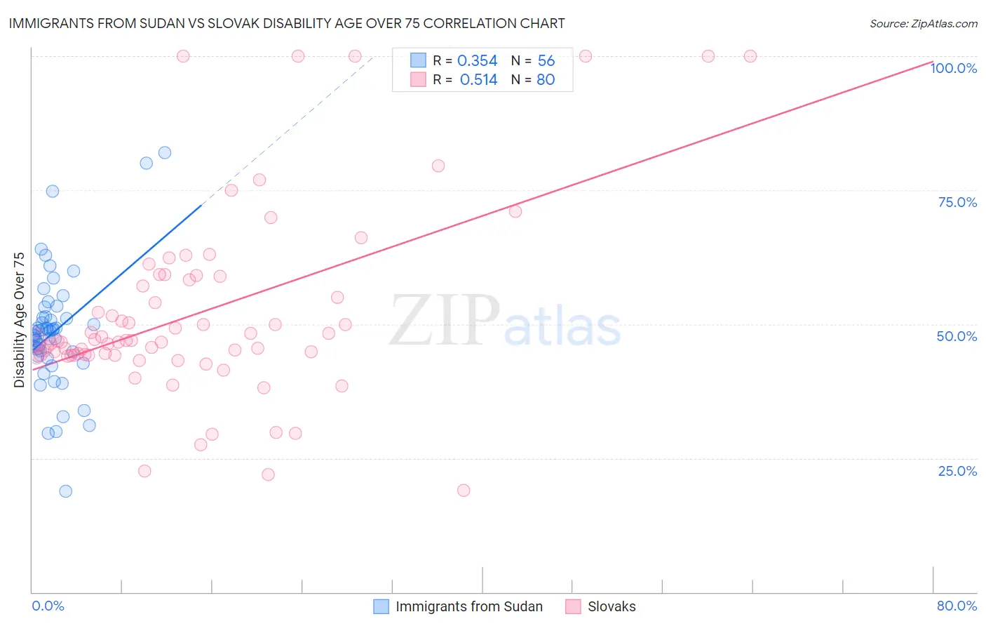 Immigrants from Sudan vs Slovak Disability Age Over 75